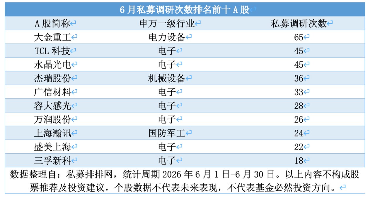 百亿私募6月调研路线图：电子行业独占三成，这些个股被关注